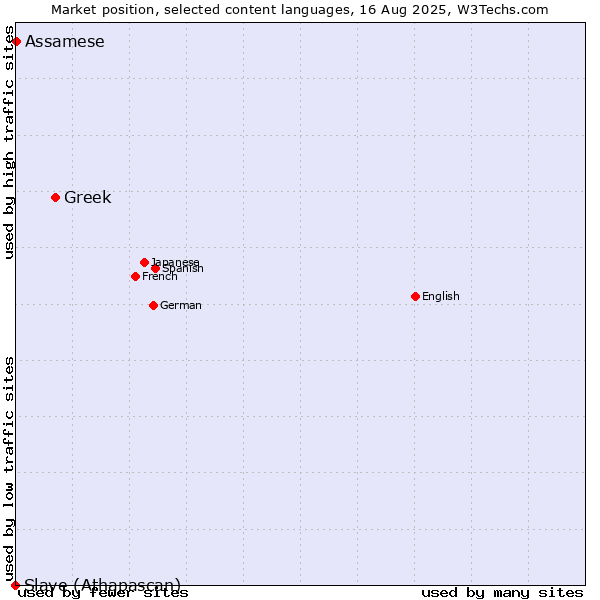 Market position of Greek vs. Assamese vs. Slave (Athapascan)