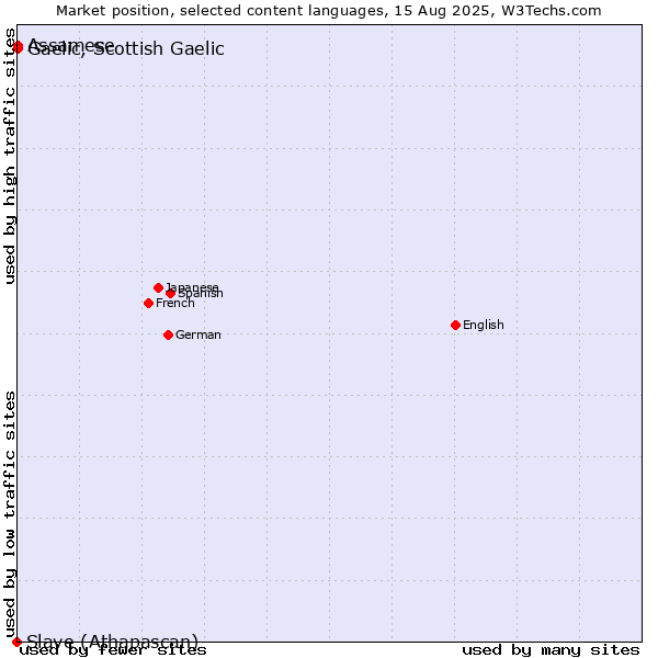 Market position of Assamese vs. Gaelic, Scottish Gaelic vs. Slave (Athapascan)