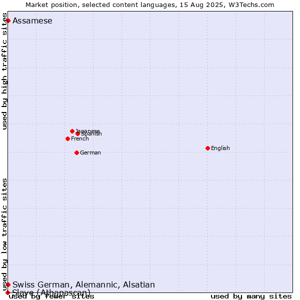 Market position of Assamese vs. Swiss German, Alemannic, Alsatian vs. Slave (Athapascan)