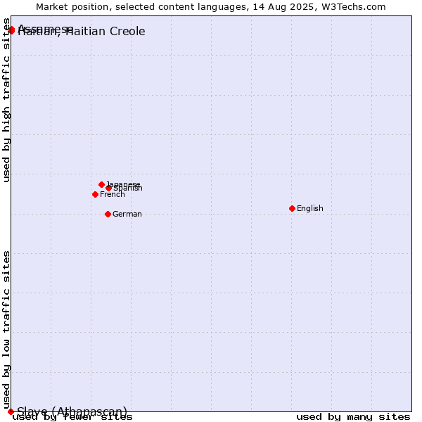 Market position of Assamese vs. Haitian, Haitian Creole vs. Slave (Athapascan)