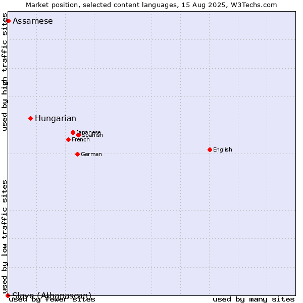 Market position of Hungarian vs. Assamese vs. Slave (Athapascan)