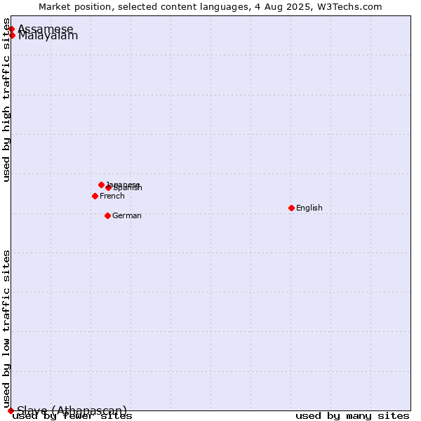 Market position of Malayalam vs. Assamese vs. Slave (Athapascan)