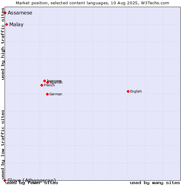 Market position of Malay vs. Assamese vs. Slave (Athapascan)