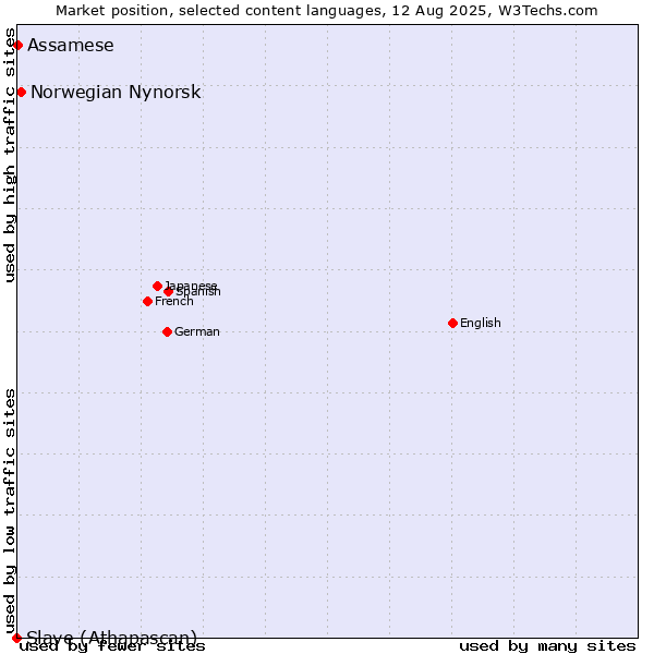 Market position of Norwegian Nynorsk vs. Assamese vs. Slave (Athapascan)