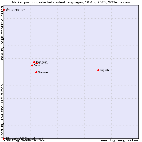Market position of Assamese vs. Ossetian, Ossetic vs. Slave (Athapascan)