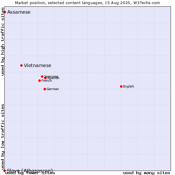 Market position of Vietnamese vs. Assamese vs. Slave (Athapascan)