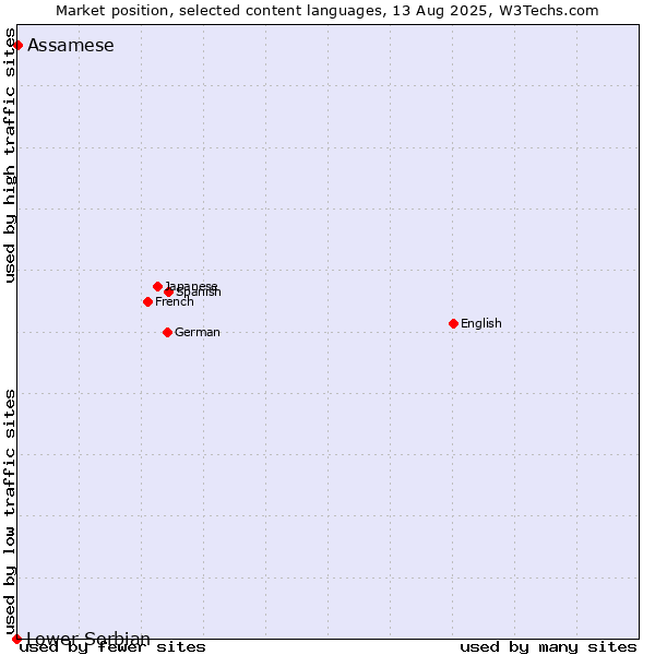 Market position of Assamese vs. Lower Sorbian