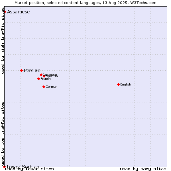 Market position of Persian vs. Assamese vs. Lower Sorbian