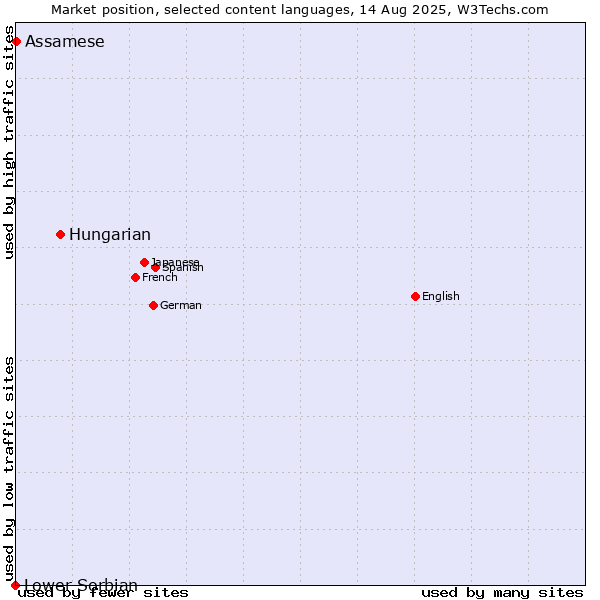 Market position of Hungarian vs. Assamese vs. Lower Sorbian