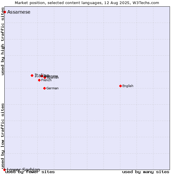 Market position of Italian vs. Assamese vs. Lower Sorbian