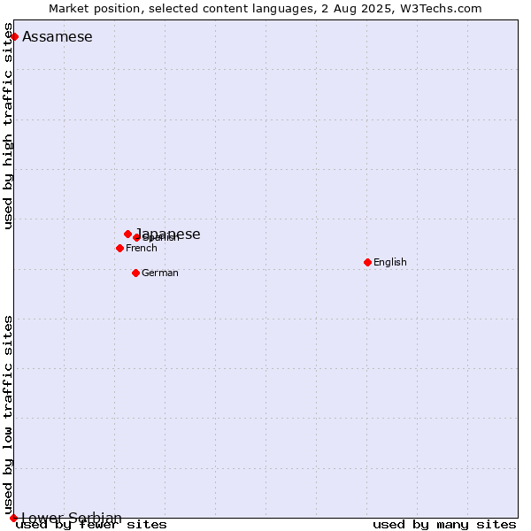 Market position of Japanese vs. Assamese vs. Lower Sorbian