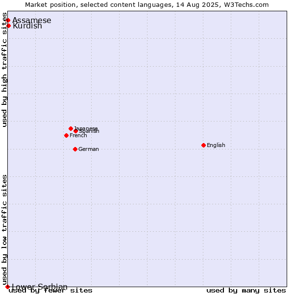 Market position of Kurdish vs. Assamese vs. Lower Sorbian