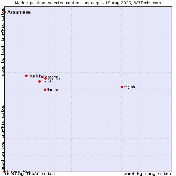 Market position of Turkish vs. Assamese vs. Lower Sorbian