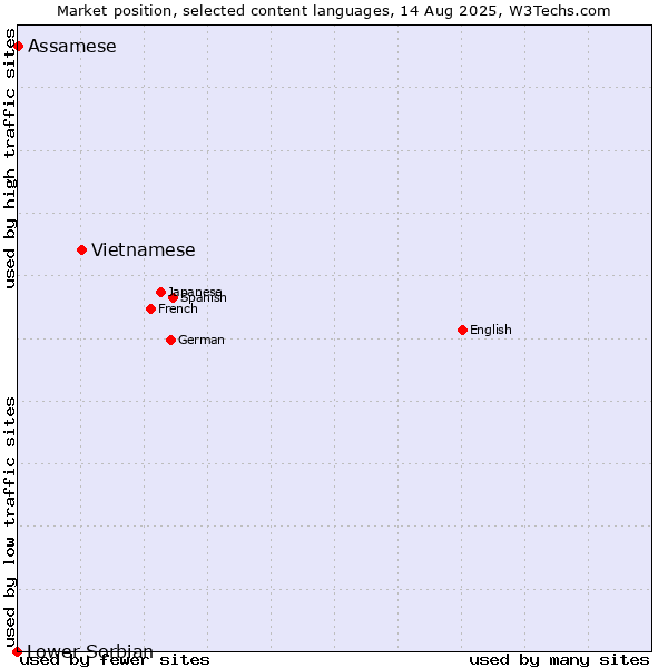 Market position of Vietnamese vs. Assamese vs. Lower Sorbian