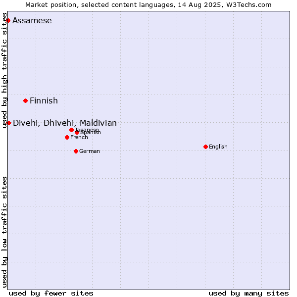 Market position of Finnish vs. Divehi, Dhivehi, Maldivian vs. Assamese
