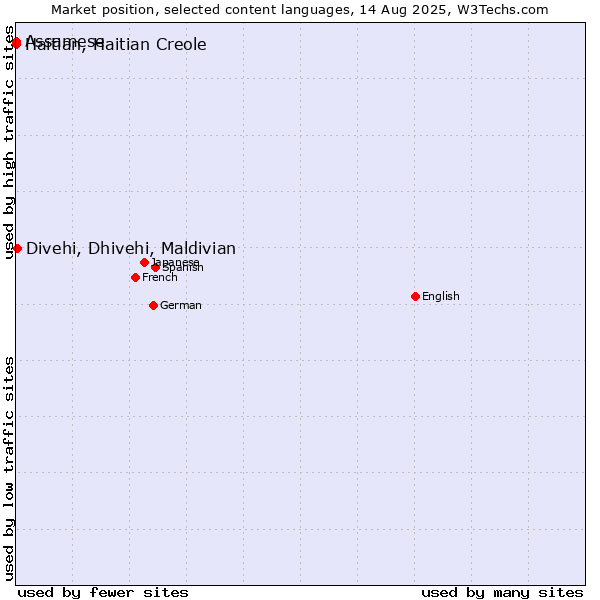 Market position of Divehi, Dhivehi, Maldivian vs. Assamese vs. Haitian, Haitian Creole