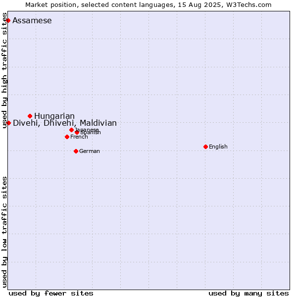Market position of Hungarian vs. Divehi, Dhivehi, Maldivian vs. Assamese