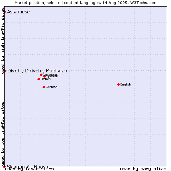 Market position of Divehi, Dhivehi, Maldivian vs. Assamese vs. Sichuan Yi, Nuosu