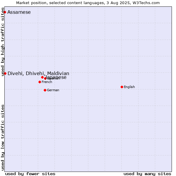 Market position of Japanese vs. Divehi, Dhivehi, Maldivian vs. Assamese