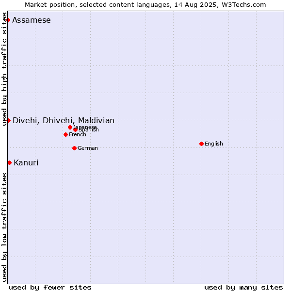 Market position of Kanuri vs. Divehi, Dhivehi, Maldivian vs. Assamese