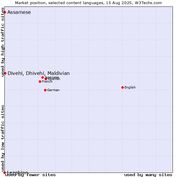 Market position of Divehi, Dhivehi, Maldivian vs. Assamese vs. Lezghian