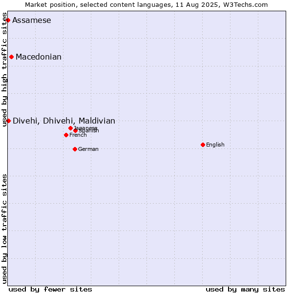 Market position of Macedonian vs. Divehi, Dhivehi, Maldivian vs. Assamese