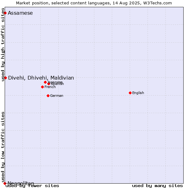 Market position of Divehi, Dhivehi, Maldivian vs. Assamese vs. Neapolitan