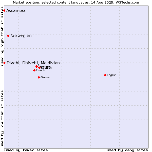 Market position of Norwegian vs. Divehi, Dhivehi, Maldivian vs. Assamese