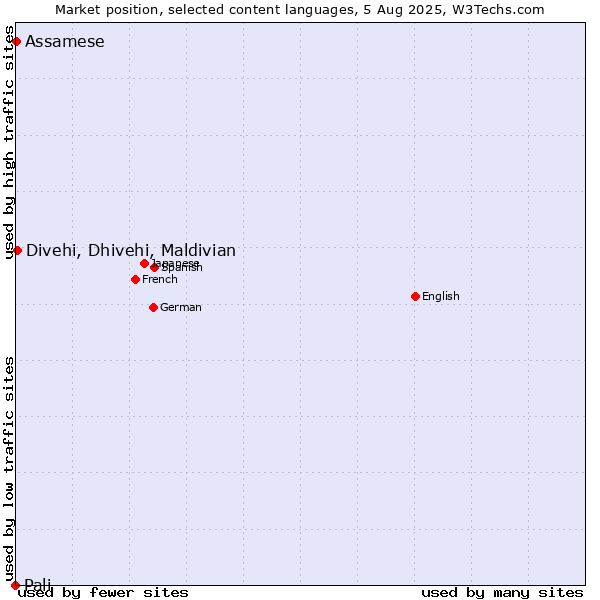 Market position of Divehi, Dhivehi, Maldivian vs. Assamese vs. Pali