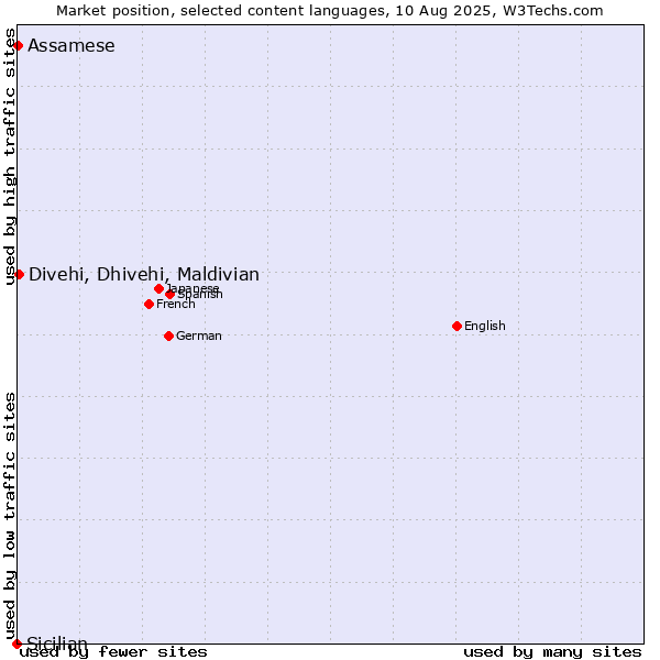 Market position of Divehi, Dhivehi, Maldivian vs. Assamese vs. Sicilian
