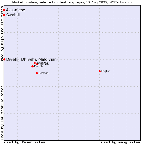 Market position of Swahili vs. Divehi, Dhivehi, Maldivian vs. Assamese