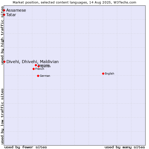 Market position of Divehi, Dhivehi, Maldivian vs. Tatar vs. Assamese