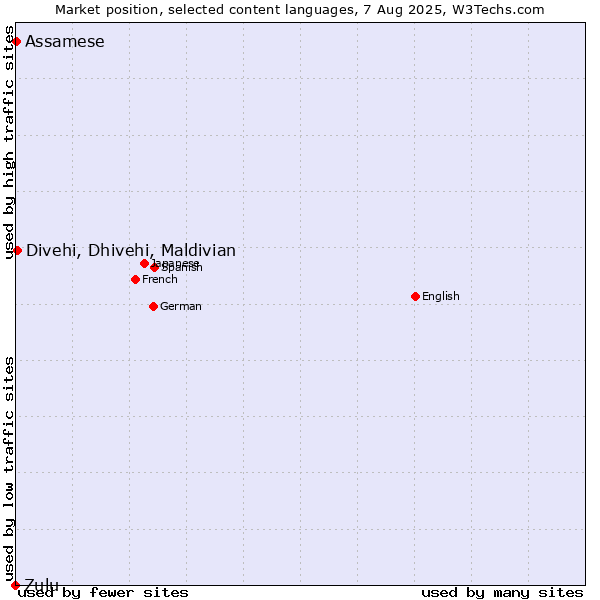 Market position of Divehi, Dhivehi, Maldivian vs. Assamese vs. Zulu
