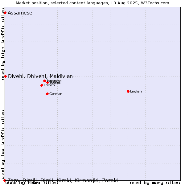 Market position of Divehi, Dhivehi, Maldivian vs. Assamese vs. Zaza, Dimili, Dimli, Kirdki, Kirmanjki, Zazaki