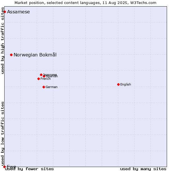 Market position of Norwegian Bokmål vs. Assamese vs. Ewe