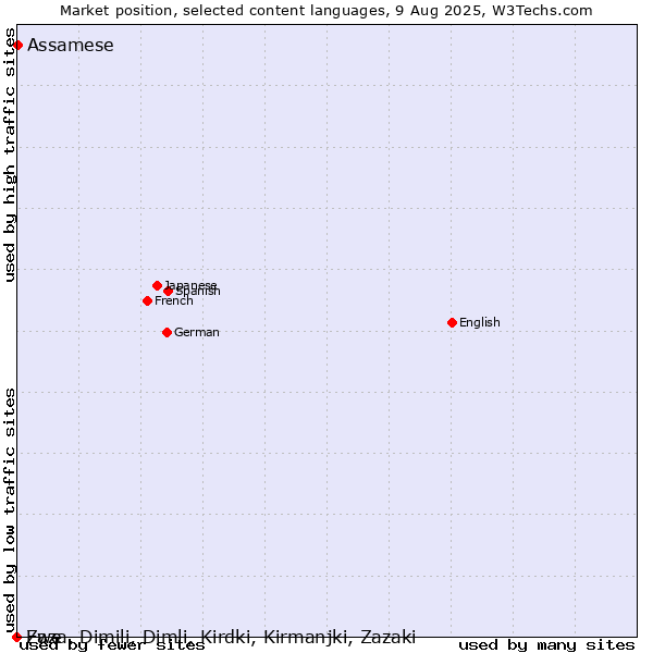 Market position of Assamese vs. Zaza, Dimili, Dimli, Kirdki, Kirmanjki, Zazaki vs. Ewe