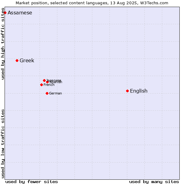 Market position of English vs. Greek vs. Assamese