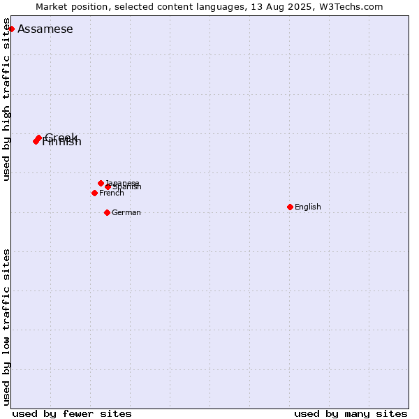 Market position of Greek vs. Finnish vs. Assamese