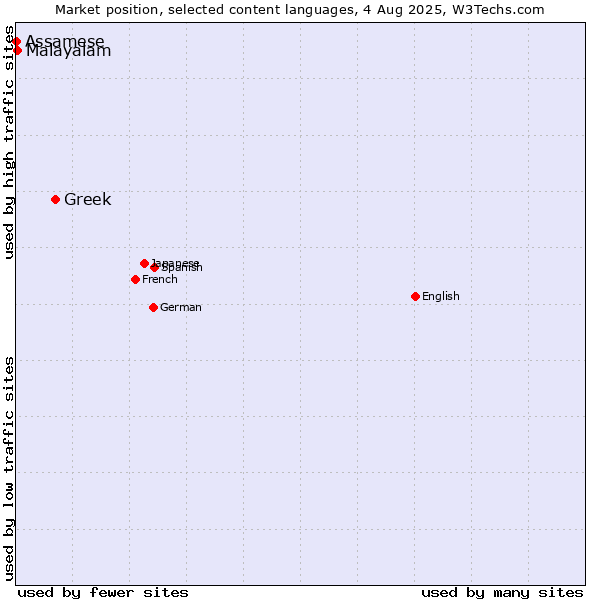 Market position of Greek vs. Malayalam vs. Assamese