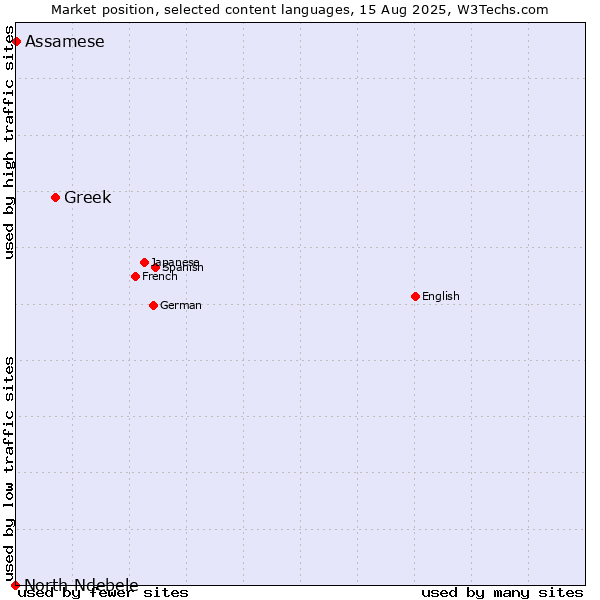 Market position of Greek vs. Assamese vs. North Ndebele