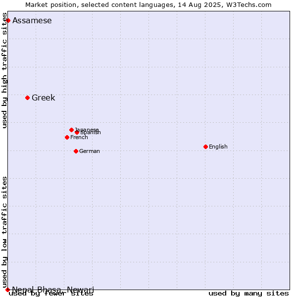 Market position of Greek vs. Assamese vs. Nepal Bhasa, Newari