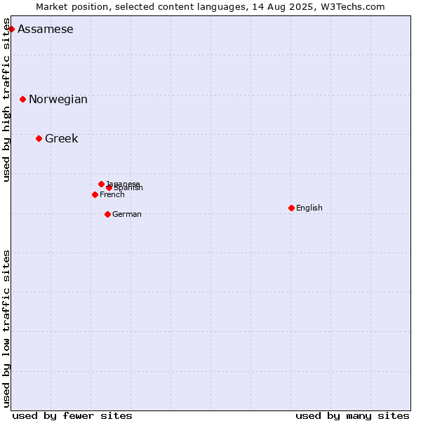 Market position of Greek vs. Norwegian vs. Assamese