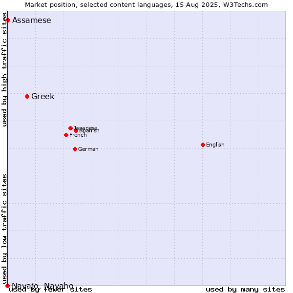 Market position of Greek vs. Assamese vs. Navajo, Navaho
