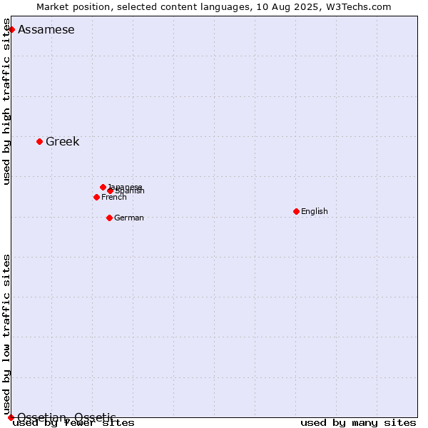 Market position of Greek vs. Assamese vs. Ossetian, Ossetic