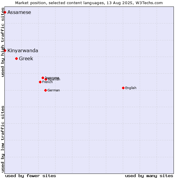 Market position of Greek vs. Kinyarwanda vs. Assamese