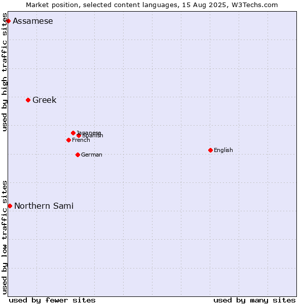 Market position of Greek vs. Northern Sami vs. Assamese