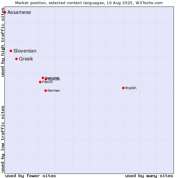 Market position of Greek vs. Slovenian vs. Assamese