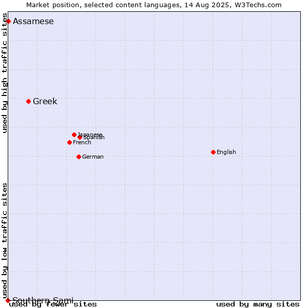 Market position of Greek vs. Assamese vs. Southern Sami