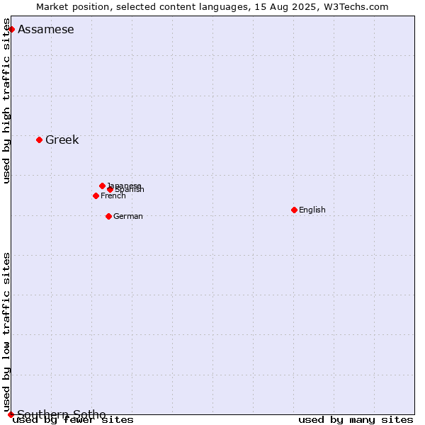 Market position of Greek vs. Assamese vs. Southern Sotho