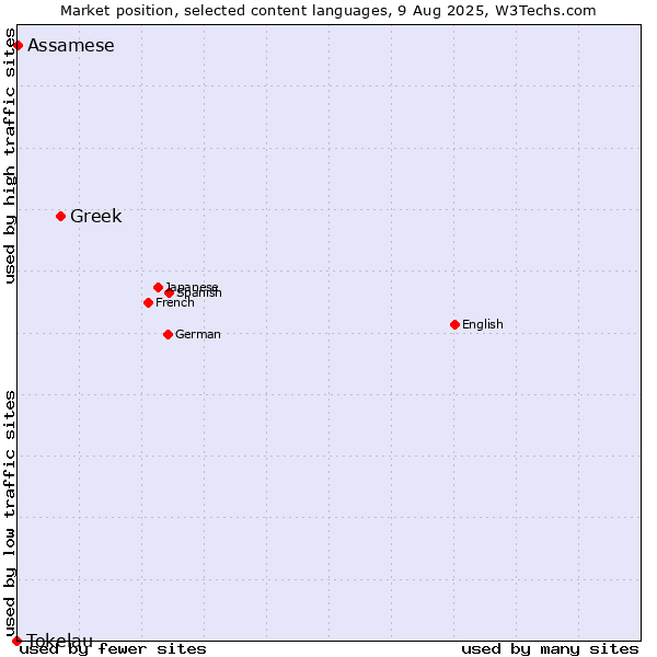 Market position of Greek vs. Assamese vs. Tokelau